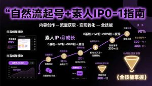 自然流起号+素人IP0-1指南,快速掌握内容创作-流量获取-变现转化-全技能-KJ分享