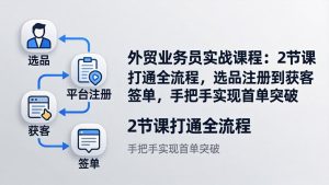 外贸业务员实战课程:2节课打通全流程,选品注册到获客签单,手把手实现首单突破-KJ分享