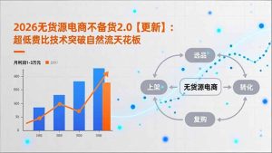 2026无货源电商不备货2.0【更新-4月】：超低费比技术突破自然流天花板，单店月利润1-3万元-KJ分享
