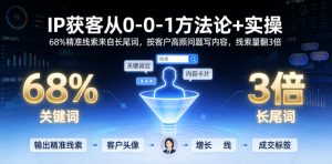 IP获客从0-1方法论+实操,68%精准线索来自长尾词,按客户高频问题写内容,线索量翻3倍-KJ分享