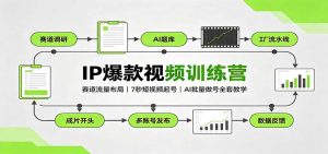 IP爆款视频训练营：赛道流量布局，7秒短视频起号，AI批量做号全套教学-KJ分享