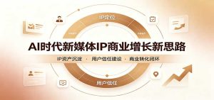 AI时代新媒体IP商业增长新思路：摒弃复杂运营套路，用极简思维打通获客路径-KJ分享